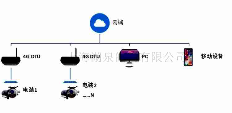 物聯(lián)網電動閥門